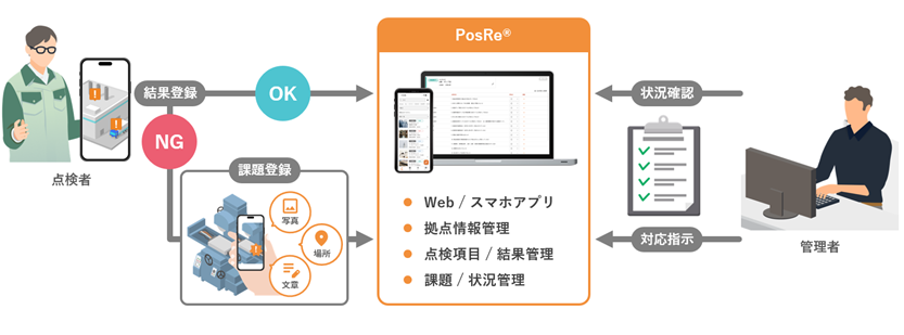 「巡回点検サポートpowered by PosRe」の概要　©TOPPAN Digital Inc．