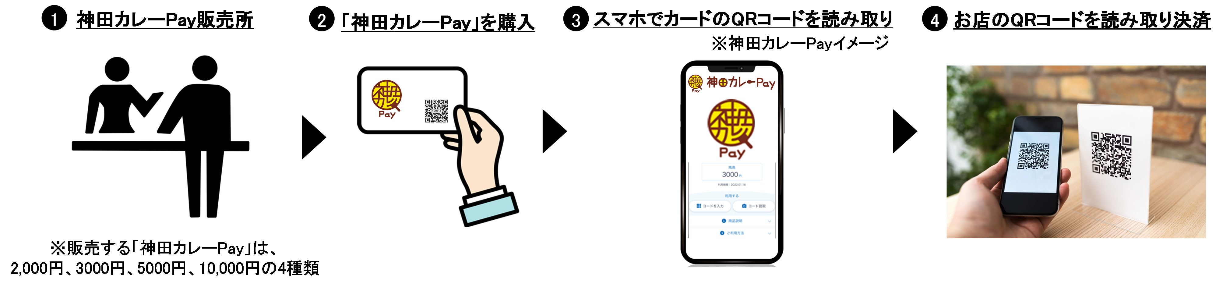 本協業の取り組み 「神田カレーPay」の概要