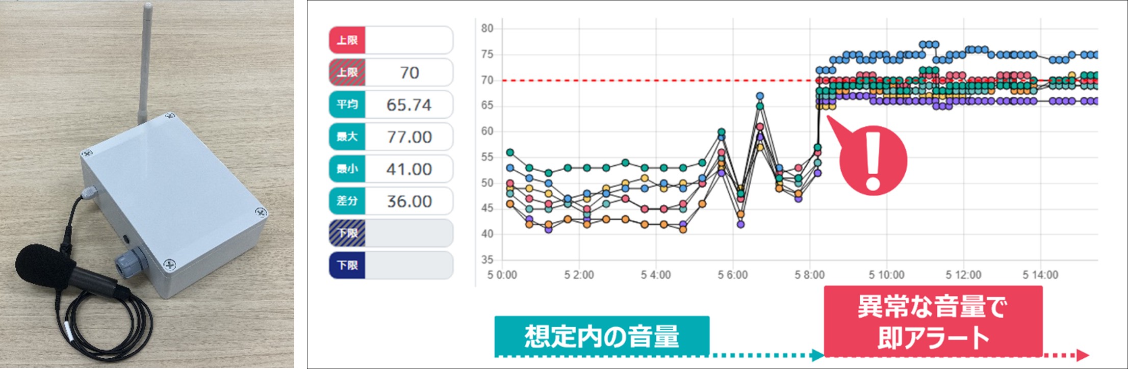 騒音検知センサー（左）と騒音検知センサーのアプリ利用画面イメージ（右）