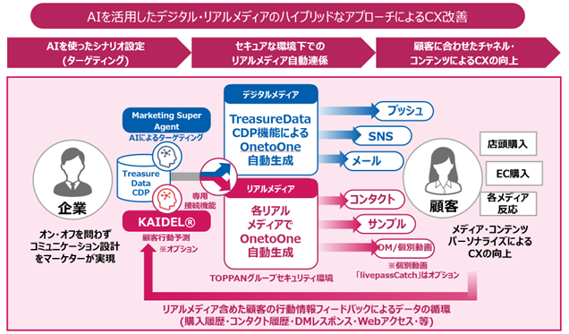 「Treasure Data CDP」との連携サービスの概要