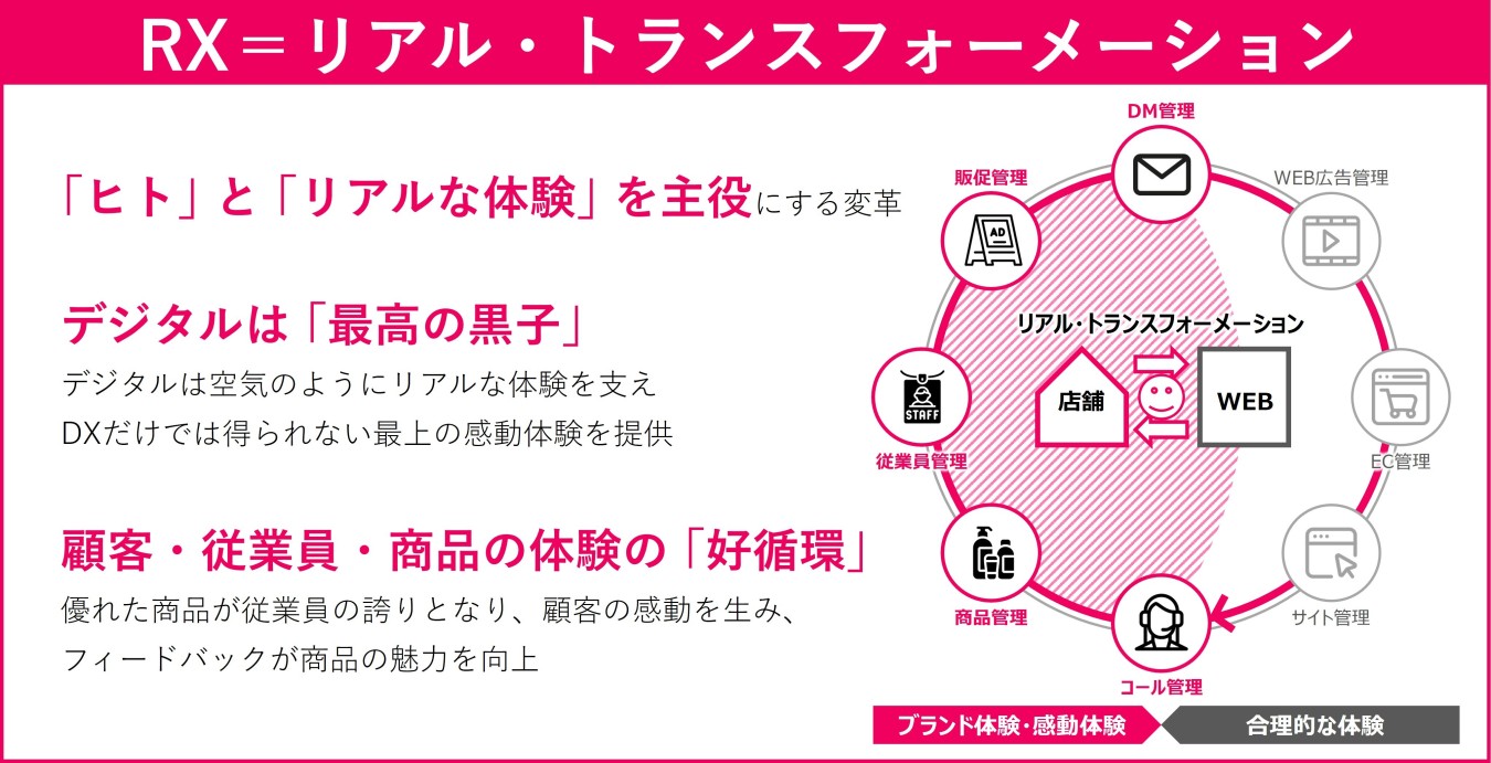 「リアル・トランスフォーメーション（RX）」化支援サービス