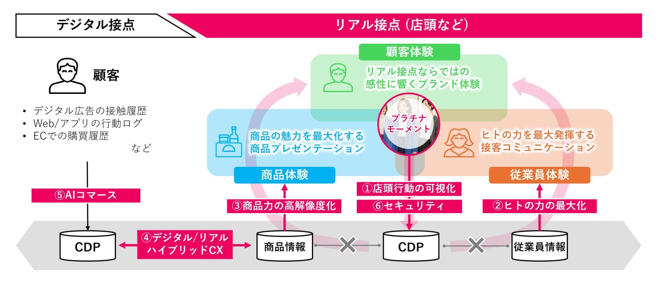 「RXデータ基盤」を活用した「リアル・トランスフォーメーション（RX）」の概要