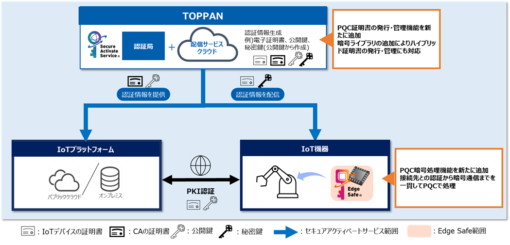 「Edge Safe®」と「セキュアアクティベートサービス®」のPQC対応機能の概要