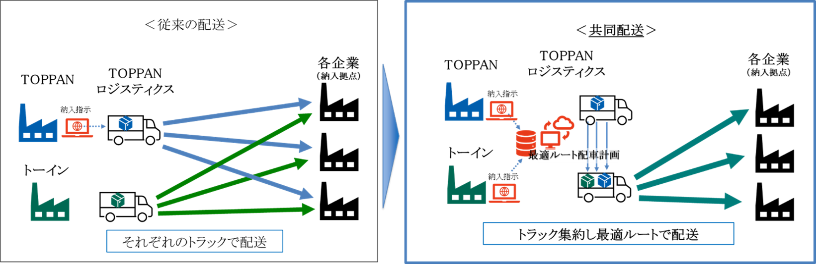 共同配送のイメージ