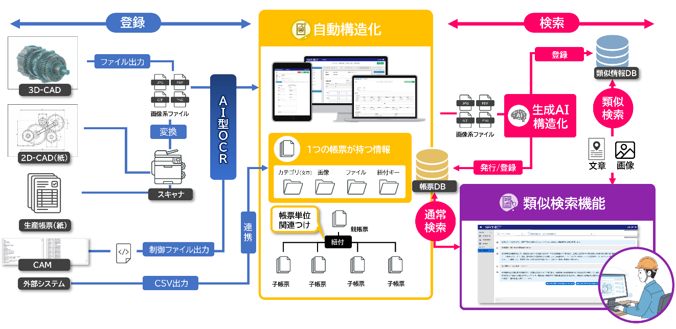 「NAVINECT®クラウド 帳票管理」サービス「類似検索機能」の概要