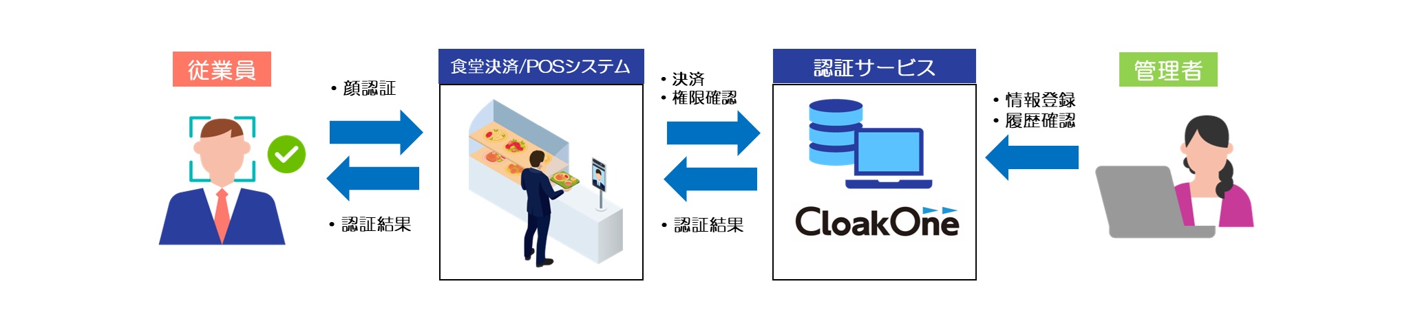 「CloakOne® Pay」による顔認証決済のイメージ