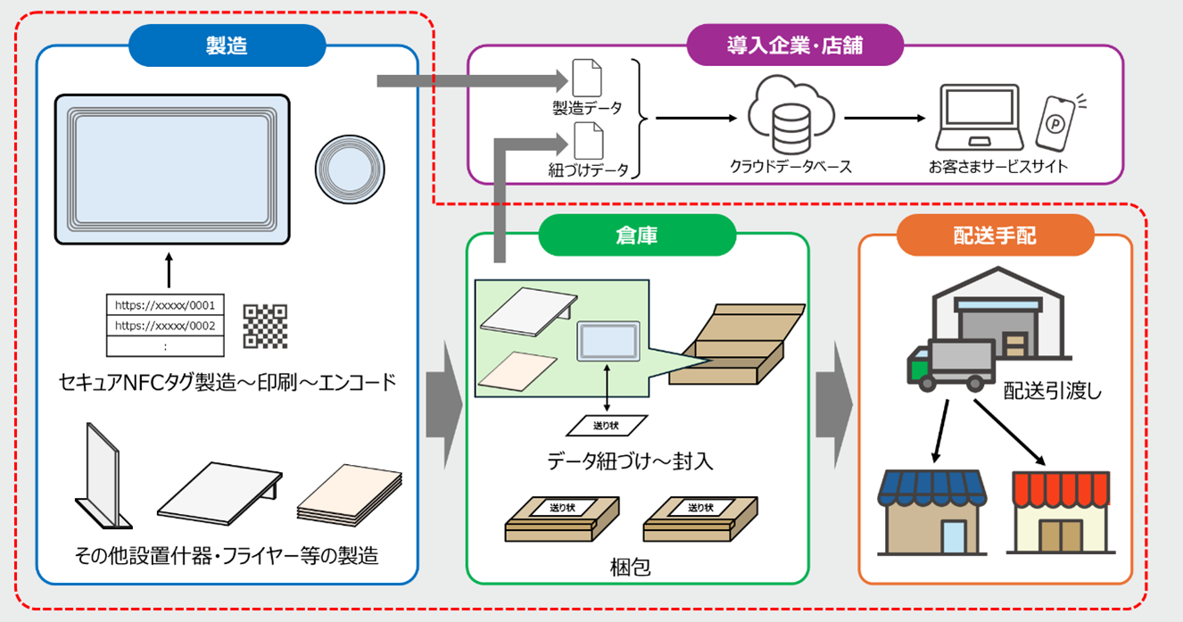 「キャンペーン向けセキュアNFCタグ発行・管理サービス」のイメージ