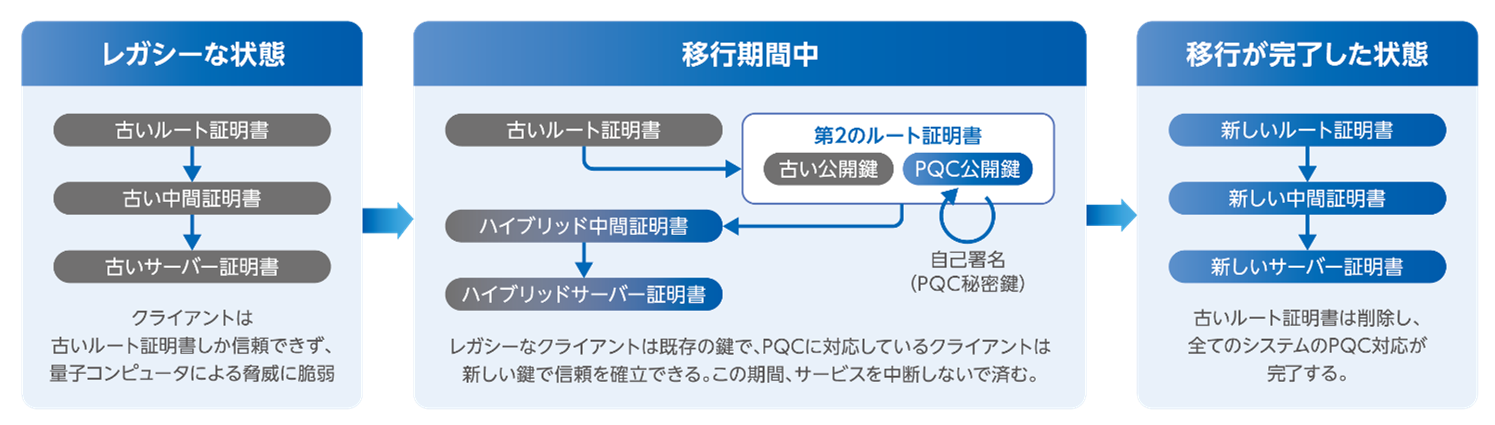 「第2ルート証明書」を活用したPQC移行の概要　©TOPPAN Holdings Inc．