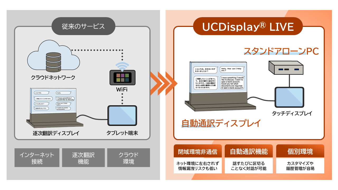 従来のサービスと「UCDisplay®　LIVE」の比較