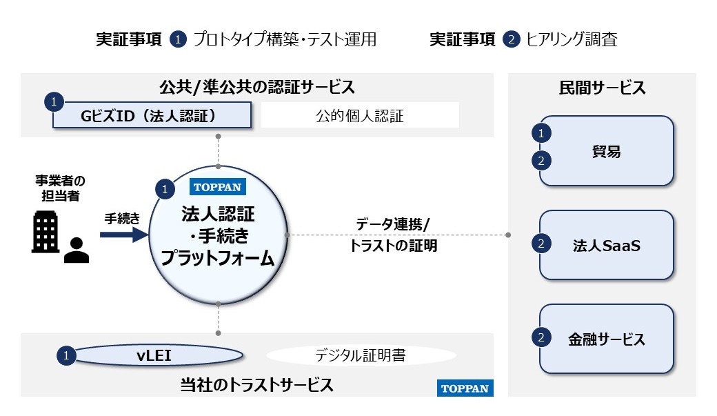 今後の構想と実証事項のイメージ