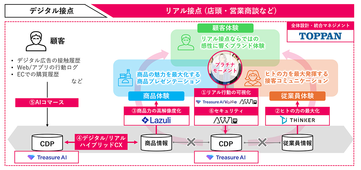 TOPPAN、Treasure AI、シンカー、Lazuli、AWLの5社が、「リアル・トランスフォーメーション™（RX）」の推進において業務提携契約を締結