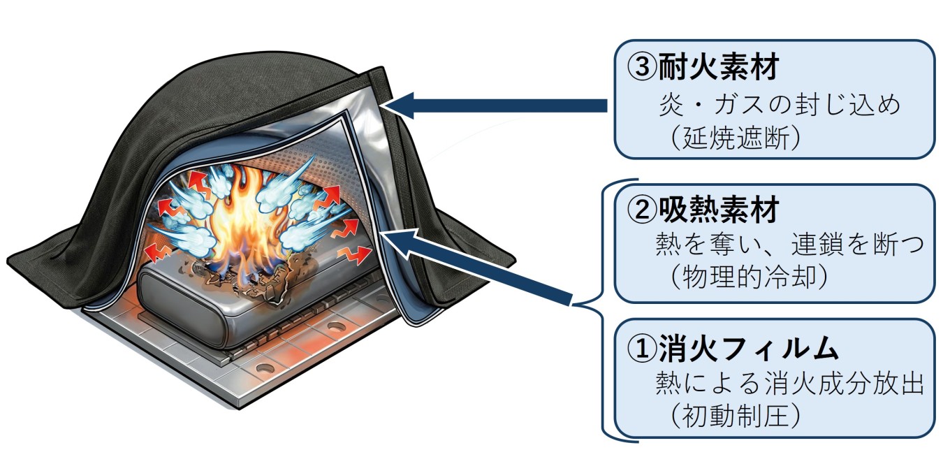 三位一体型簡易消火器具のイメージ