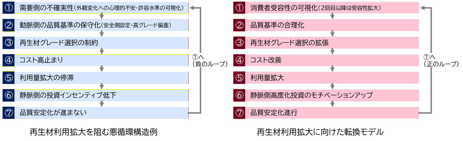 再生材の利用拡大を阻む構造例と本事業で目指す転換のイメージ
