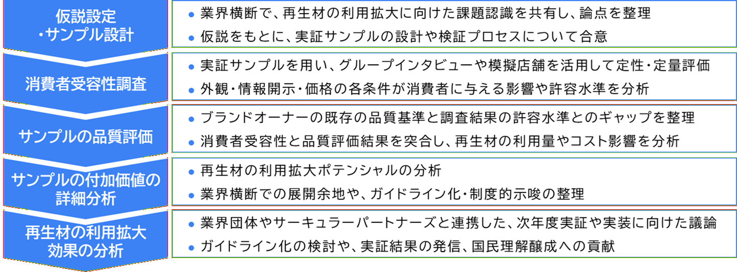 実証の全体フロー