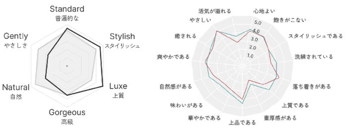 感性評価のイメージ