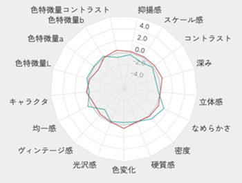 物理的な特徴量評価のイメージ