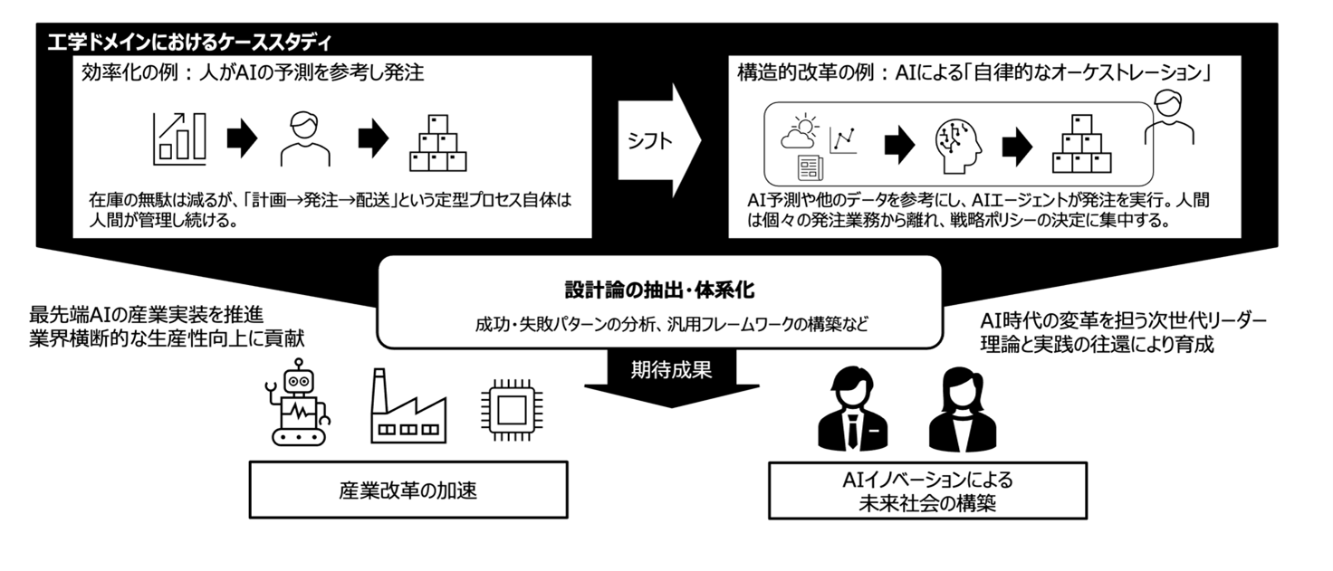 工学分野における実践例