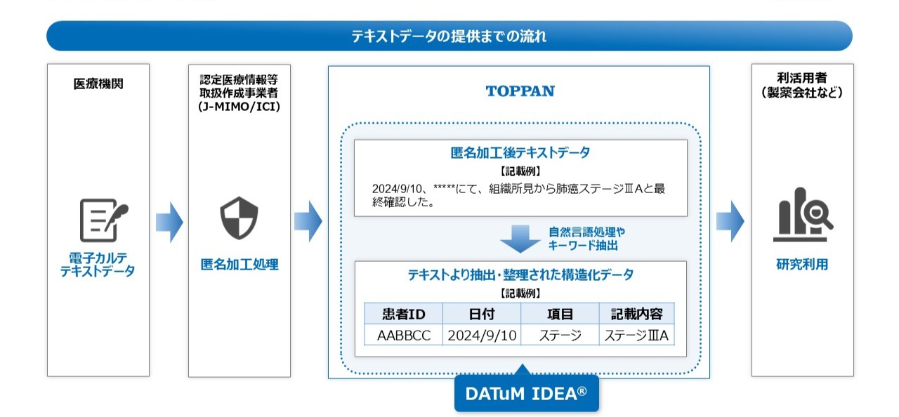 テキストデータ提供までの流れ