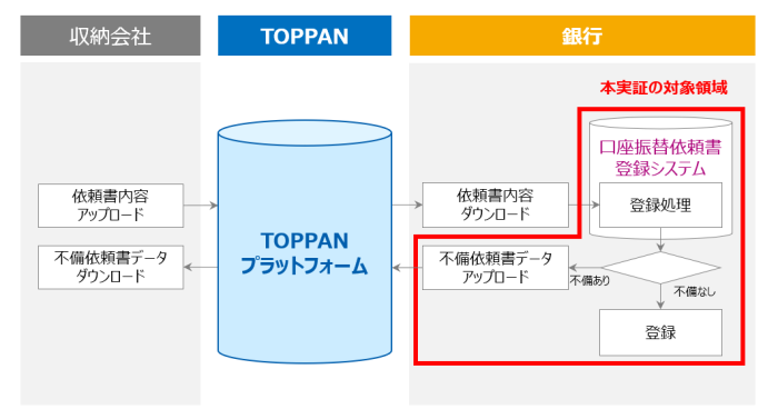 手続きフローにおける本実証の対象領域