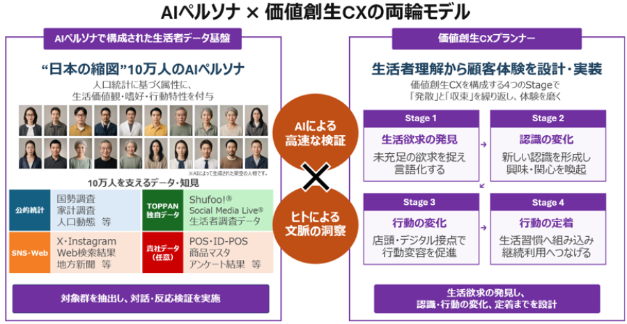 AIペルソナを活用したCX支援サービスの概要