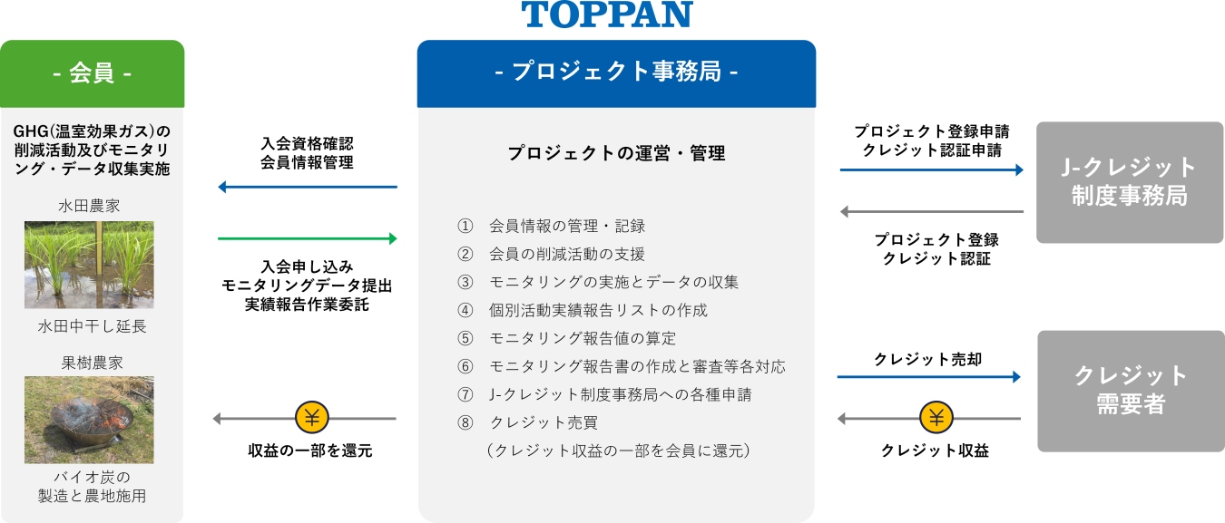 クレジット創出と還元の流れ © TOPPAN Inc.
