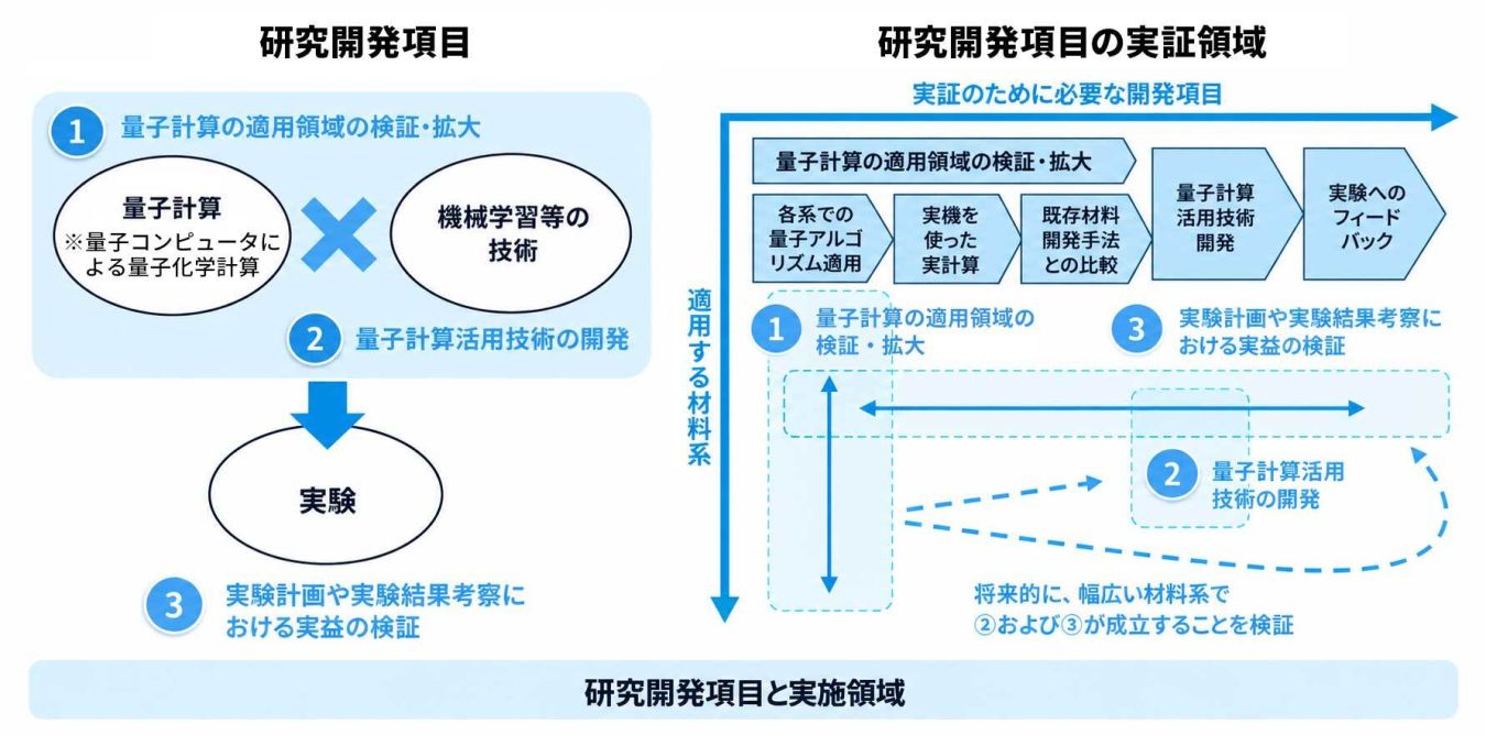 量子コンピュータを活用した材料開発基盤構築の研究