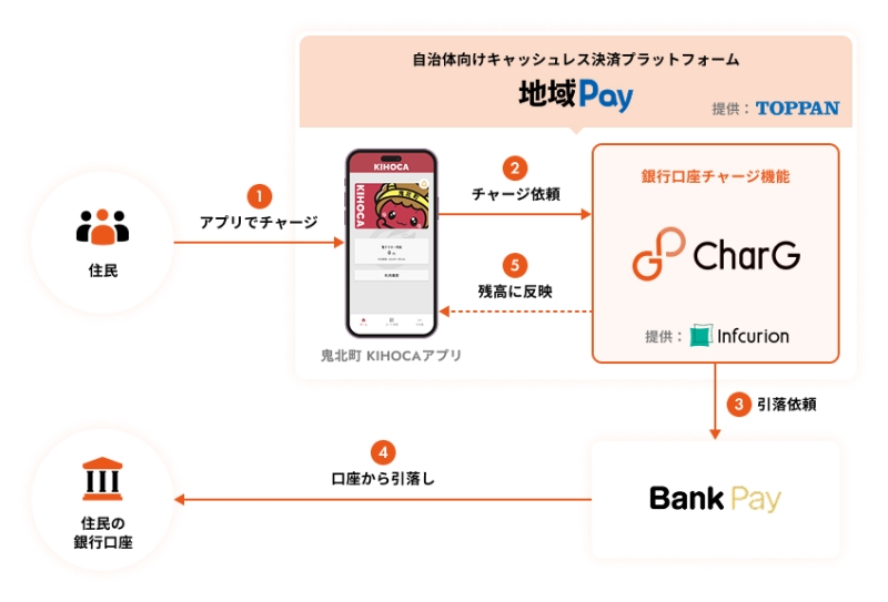 TOPPANとインフキュリオン、「CharG」の連携により「地域Pay®」に銀行口座チャージ機能を追加