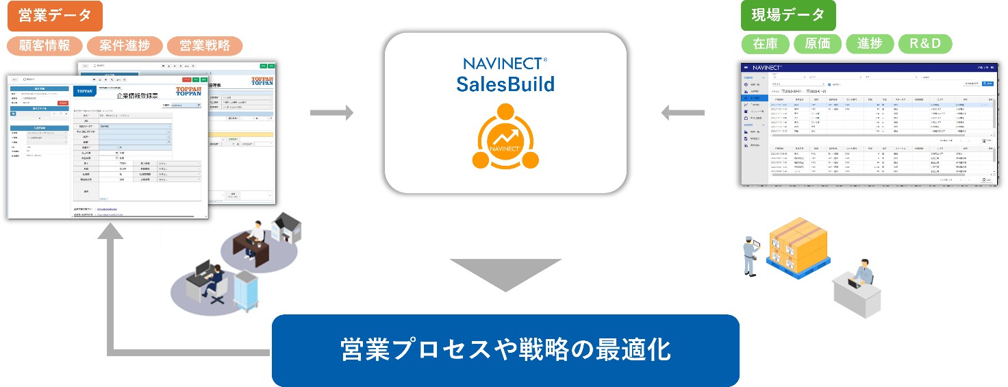 「NAVINECT® Sales Build」の概要