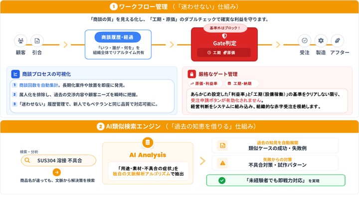 「NAVINECT® Sales Build」の特長