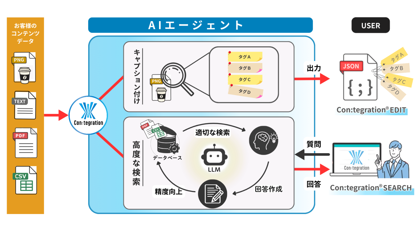 「Con:tegration®」の新機能の概要