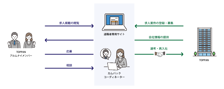カムバックキャリア制度の仕組みの説明図 TOPPANアルムナイメンバー・カムバックコーディネーター・TOPPAN３者間のやりとりを説明しています