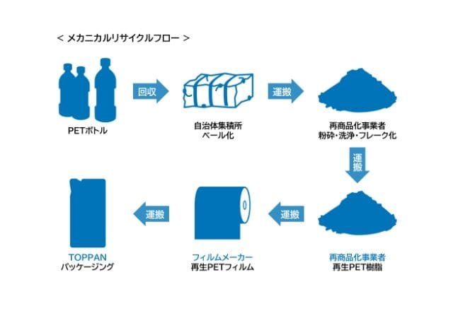 Smart Circular innovation