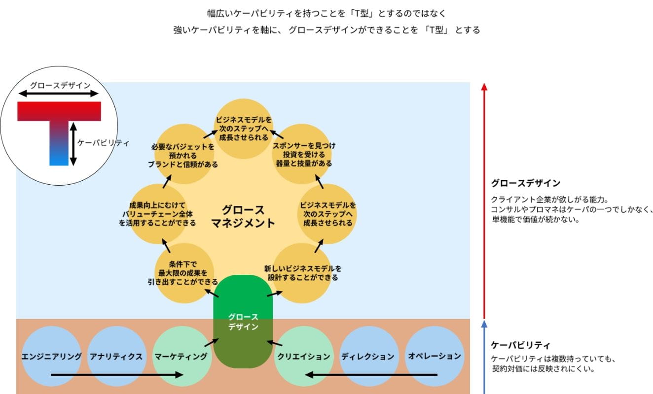 幅広いケーパビリティを持つことを「T型」とするのではなく、強いケーパビリティを軸に、グロースデザインができることを「T型」とする