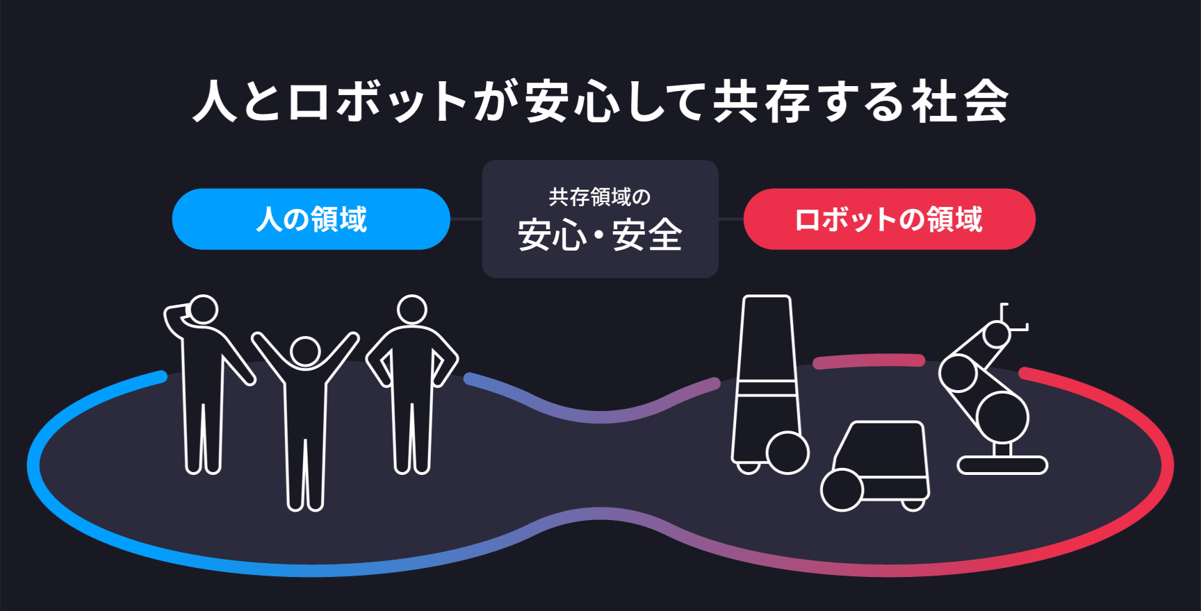 人とロボットが安心して共存する社会 人の領域とロボットの領域 共存領域の安心・安全
