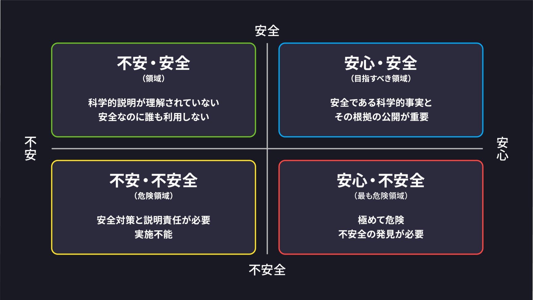 不安・安全(領域)科学的説明が理解されていない 安全なのに誰も利用しない 安心・安全(目指すべき領域)安全である科学的事実とその根拠の公開が重要 不安・不安全(危険領域)安全対策と説明責任が必要 実施不能 安心・不安全(最も危険領域)極めて危険 不安全の発見が必要