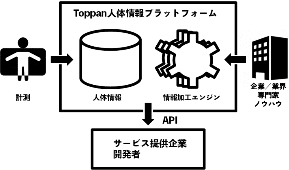 「人体情報プラットフォーム」イメージ図