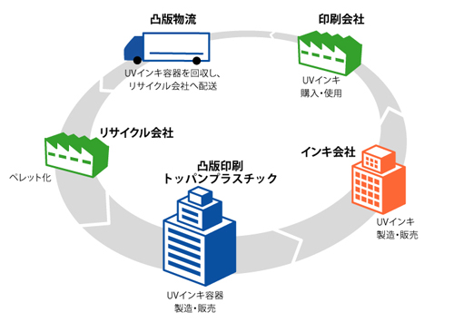 容器の回収・二次利用システム