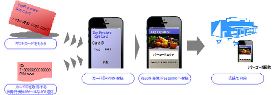 ギフトカード/プリペイドカードのPassbook登録イメージ