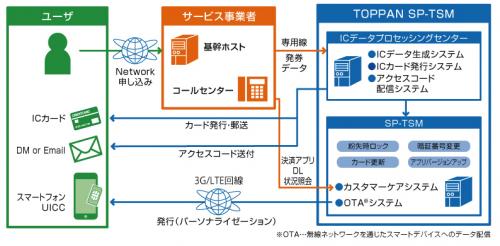 TOPPAN SP-TSM