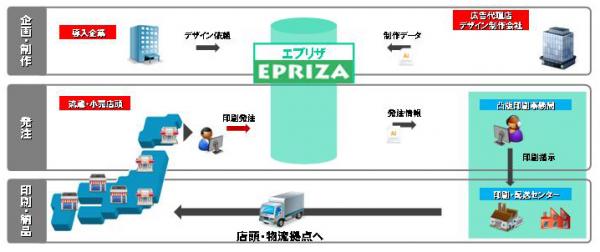 「エプリザ」のシステムフロー