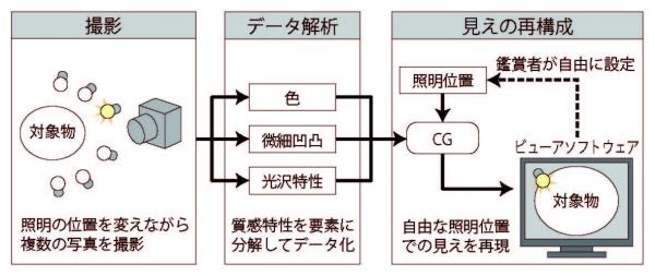 撮影からCG再現までの流れ