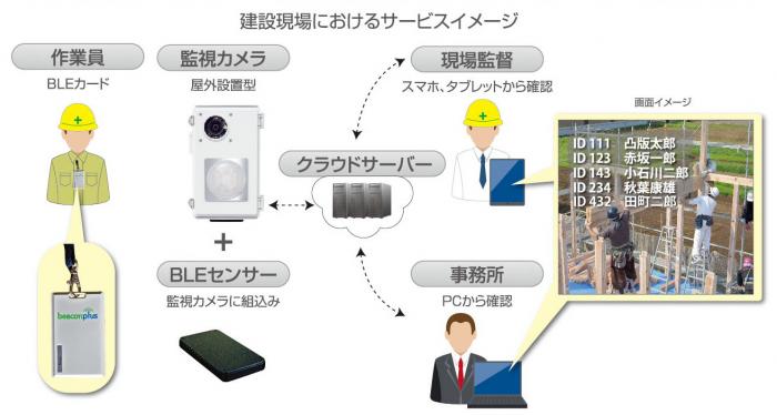 建設現場におけるサービスイメージ